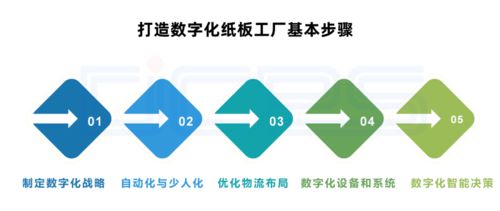 數字化紙板工廠 顛覆傳統，利潤倍增的制造新范式