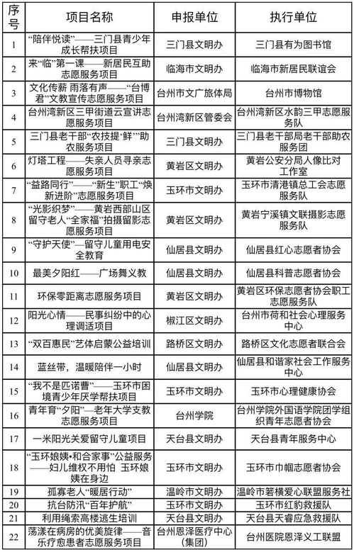 金獎花落誰家？臺州第二屆新時代文明實踐志愿服務項目大賽圓滿收官，彰顯項目策劃與公關服務新價值